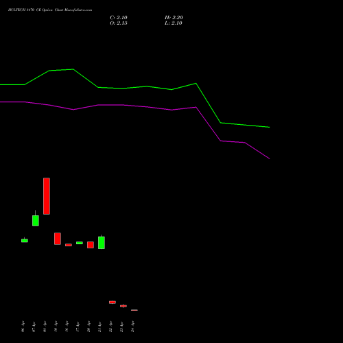 HCLTECH 1470 CE (CALL) 26 May 2026 options price chart analysis HCL Technologies Limited 