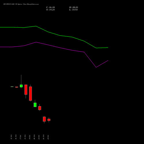 HCLTECH 1480 CE (CALL) 30 March 2026 options price chart analysis HCL Technologies Limited 