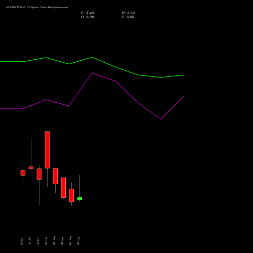 HCLTECH 1480 CE (CALL) 25 August 2026 options price chart analysis HCL Technologies Limited 