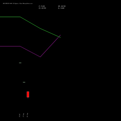 HCLTECH 1480 CE (CALL) 27 October 2026 options price chart analysis HCL Technologies Limited 