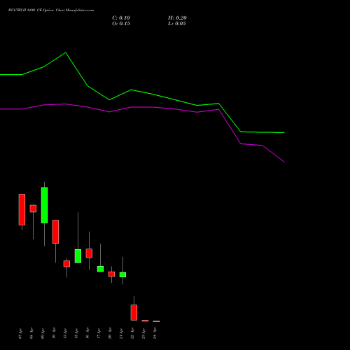 HCLTECH 1490 CE (CALL) 28 April 2026 options price chart analysis HCL Technologies Limited 