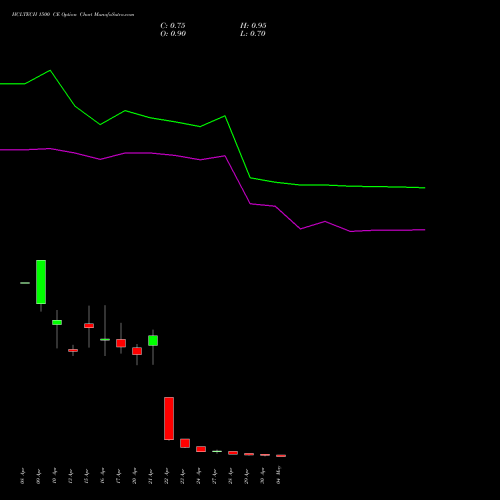 HCLTECH 1500 CE (CALL) 26 May 2026 options price chart analysis HCL Technologies Limited 