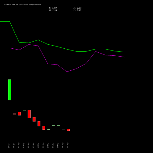 HCLTECH 1500 CE (CALL) 30 June 2026 options price chart analysis HCL Technologies Limited 