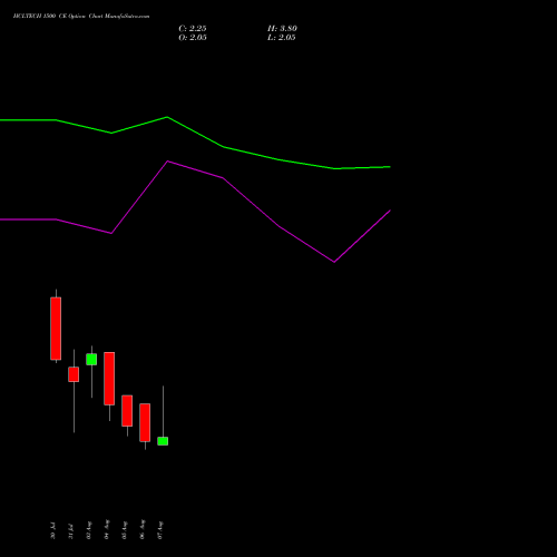 HCLTECH 1500 CE (CALL) 25 August 2026 options price chart analysis HCL Technologies Limited 