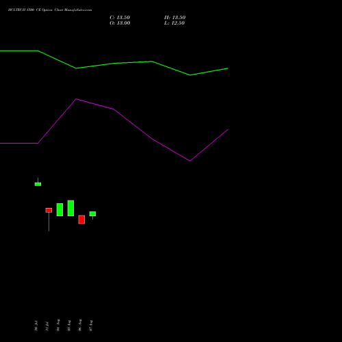 HCLTECH 1500 CE (CALL) 29 September 2026 options price chart analysis HCL Technologies Limited 