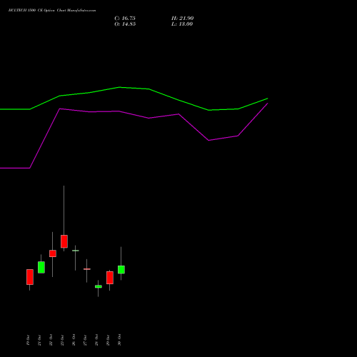 HCLTECH 1500 CE (CALL) 23 November 2026 options price chart analysis HCL Technologies Limited 