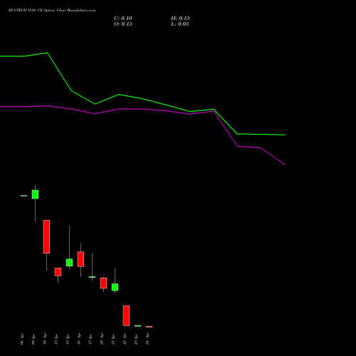 HCLTECH 1510 CE (CALL) 28 April 2026 options price chart analysis HCL Technologies Limited 