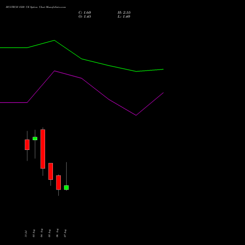 HCLTECH 1520 CE (CALL) 25 August 2026 options price chart analysis HCL Technologies Limited 