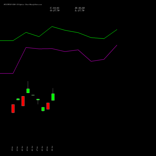 HCLTECH 1520 CE (CALL) 29 December 2026 options price chart analysis HCL Technologies Limited 