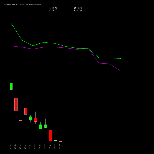 HCLTECH 1530 CE (CALL) 28 April 2026 options price chart analysis HCL Technologies Limited 