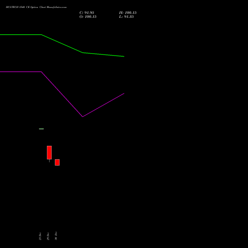 HCLTECH 1540 CE (CALL) 27 January 2026 options price chart analysis HCL Technologies Limited 