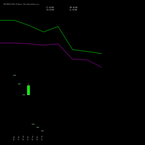 HCLTECH 1540 CE (CALL) 26 May 2026 options price chart analysis HCL Technologies Limited 