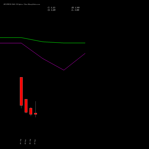 HCLTECH 1540 CE (CALL) 25 August 2026 options price chart analysis HCL Technologies Limited 