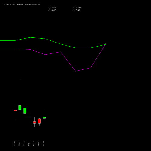 HCLTECH 1540 CE (CALL) 23 November 2026 options price chart analysis HCL Technologies Limited 