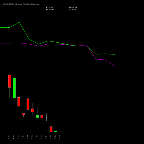 HCLTECH 1550 CE (CALL) 28 April 2026 options price chart analysis HCL Technologies Limited 