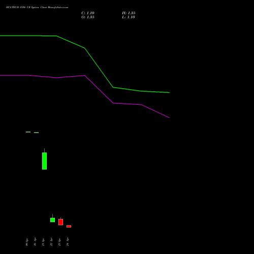 HCLTECH 1550 CE (CALL) 26 May 2026 options price chart analysis HCL Technologies Limited 