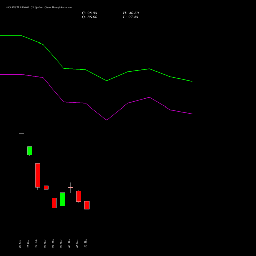 HCLTECH 1560.00 CE CALL indicators chart analysis HCL Technologies Limited options price chart strike 1560.00 CALL