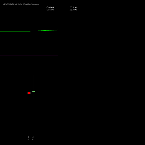 HCLTECH 1560 CE (CALL) 23 November 2026 options price chart analysis HCL Technologies Limited 
