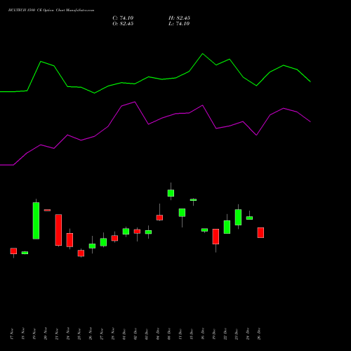 HCLTECH 1580 CE (CALL) 30 December 2025 options price chart analysis HCL Technologies Limited 