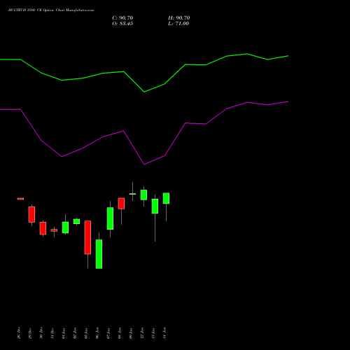 HCLTECH 1580 CE (CALL) 27 January 2026 options price chart analysis HCL Technologies Limited 