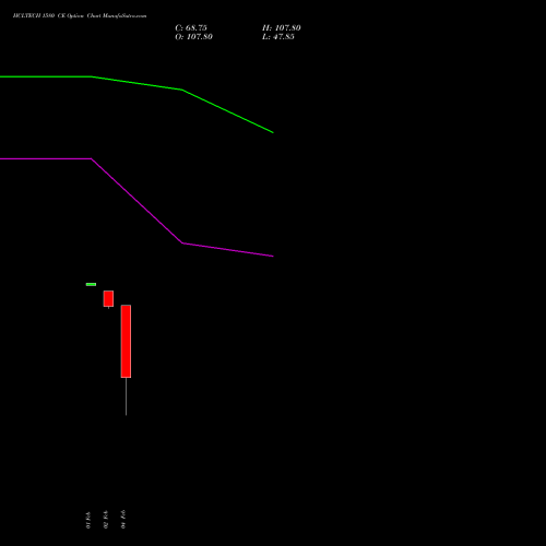 HCLTECH 1580 CE (CALL) 24 February 2026 options price chart analysis HCL Technologies Limited 