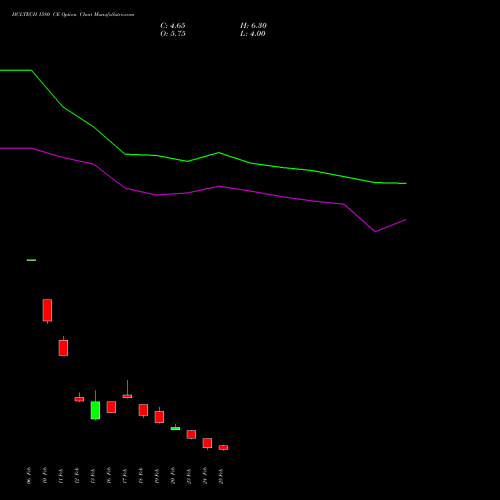 HCLTECH 1580 CE (CALL) 30 March 2026 options price chart analysis HCL Technologies Limited 
