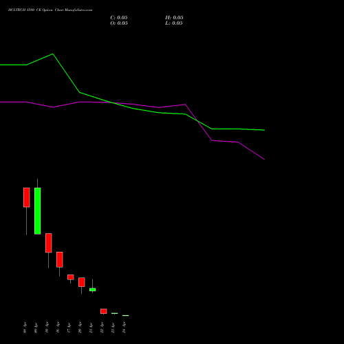 HCLTECH 1580 CE (CALL) 28 April 2026 options price chart analysis HCL Technologies Limited 
