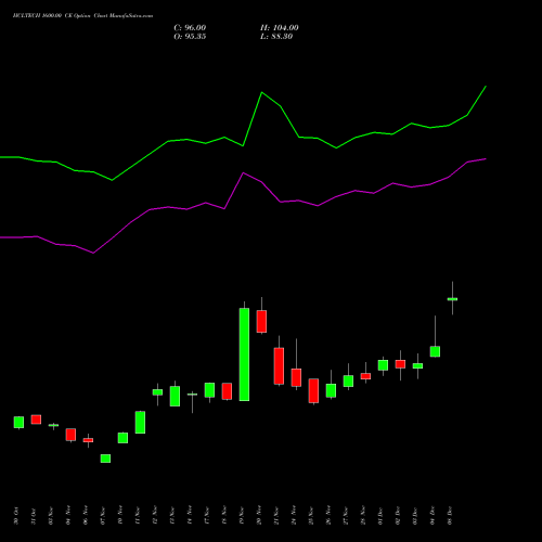 Live HCLTECH 1600.00 CE (CALL) 30 December 2025 options price chart analysis HCL Technologies Limited 