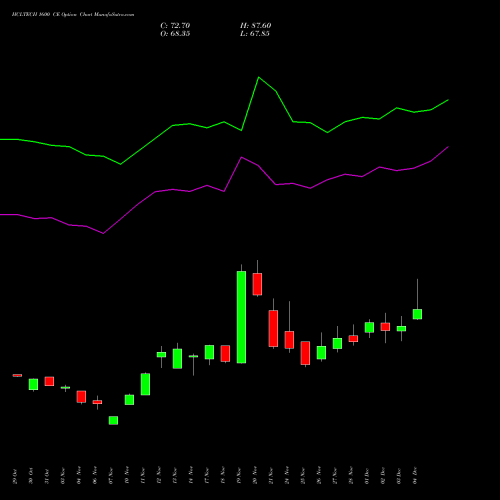 Live HCLTECH 1600 CE (CALL) 30 December 2025 options price chart analysis HCL Technologies Limited 