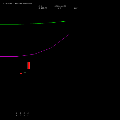 Live HCLTECH 1600 CE (CALL) 27 January 2026 options price chart analysis HCL Technologies Limited 