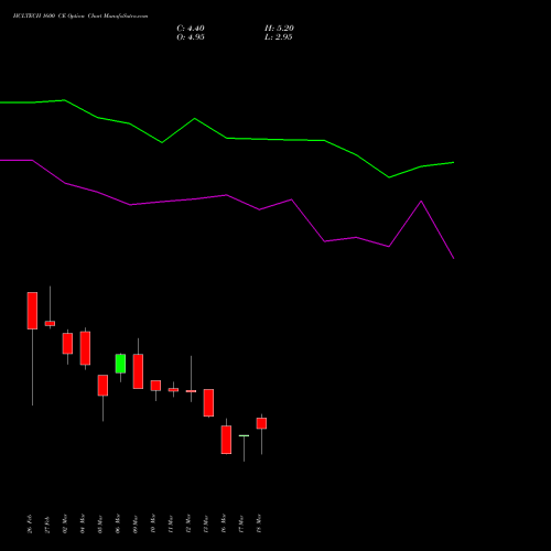HCLTECH 1600 CE (CALL) 28 April 2026 options price chart analysis HCL Technologies Limited 