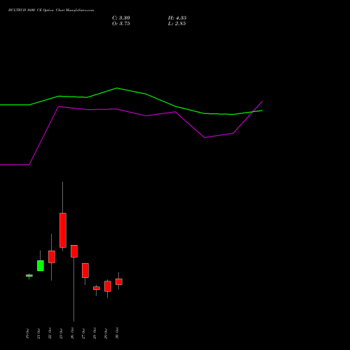HCLTECH 1600 CE (CALL) 23 November 2026 options price chart analysis HCL Technologies Limited 