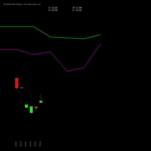 HCLTECH 1600 CE (CALL) 29 December 2026 options price chart analysis HCL Technologies Limited 