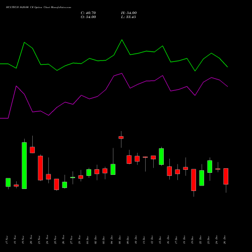 HCLTECH 1620.00 CE (CALL) 30 December 2025 options price chart analysis HCL Technologies Limited 