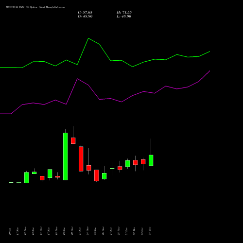 Live HCLTECH 1620 CE (CALL) 30 December 2025 options price chart analysis HCL Technologies Limited 