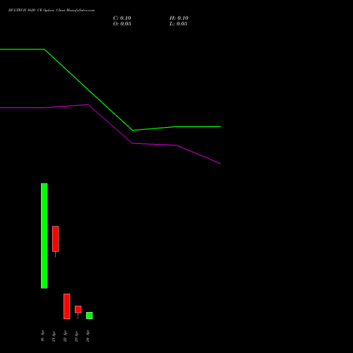 HCLTECH 1620 CE (CALL) 28 April 2026 options price chart analysis HCL Technologies Limited 