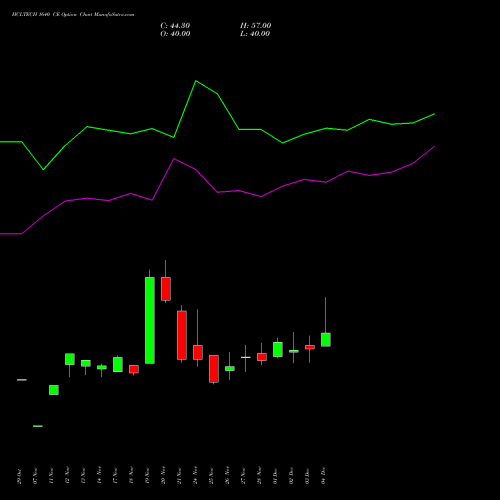 Live HCLTECH 1640 CE (CALL) 30 December 2025 options price chart analysis HCL Technologies Limited 