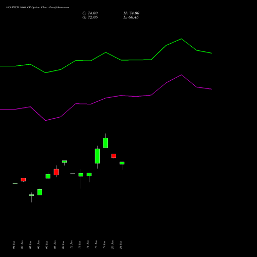 HCLTECH 1640 CE (CALL) 24 February 2026 options price chart analysis HCL Technologies Limited 