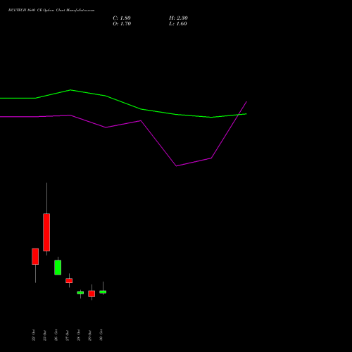 HCLTECH 1640 CE (CALL) 23 November 2026 options price chart analysis HCL Technologies Limited 