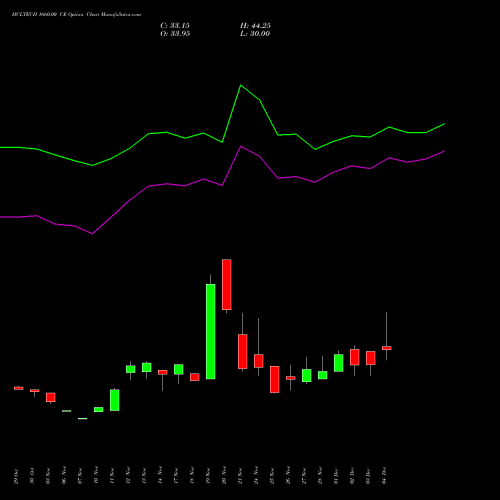 Live HCLTECH 1660.00 CE (CALL) 30 December 2025 options price chart analysis HCL Technologies Limited 