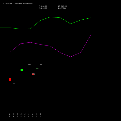 HCLTECH 1660 CE CALL indicators chart analysis HCL Technologies Limited options price chart strike 1660 CALL