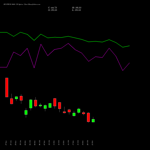 HCLTECH 1660 CE CALL indicators chart analysis HCL Technologies Limited options price chart strike 1660 CALL