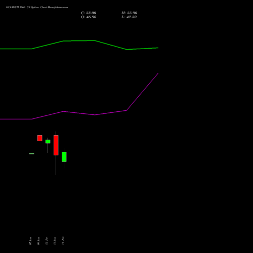HCLTECH 1660 CE (CALL) 24 February 2026 options price chart analysis HCL Technologies Limited 