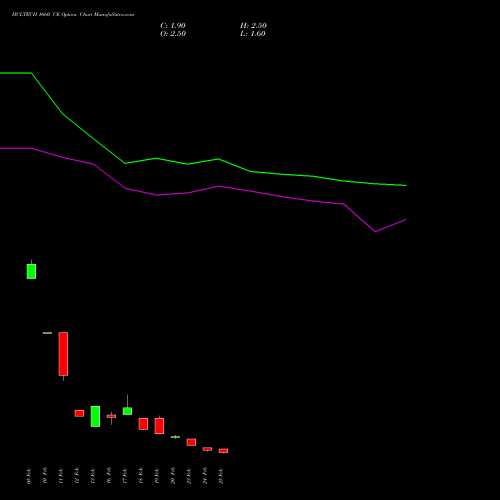HCLTECH 1660 CE (CALL) 30 March 2026 options price chart analysis HCL Technologies Limited 