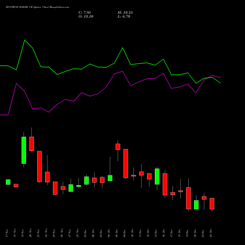Live HCLTECH 1680.00 CE (CALL) 30 December 2025 options price chart analysis HCL Technologies Limited 