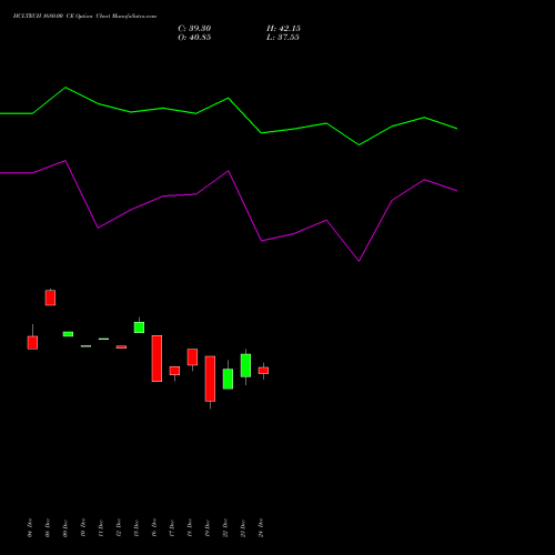 Live HCLTECH 1680.00 CE (CALL) 27 January 2026 options price chart analysis HCL Technologies Limited 