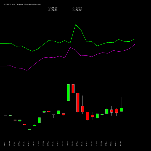 Live HCLTECH 1680 CE (CALL) 30 December 2025 options price chart analysis HCL Technologies Limited 