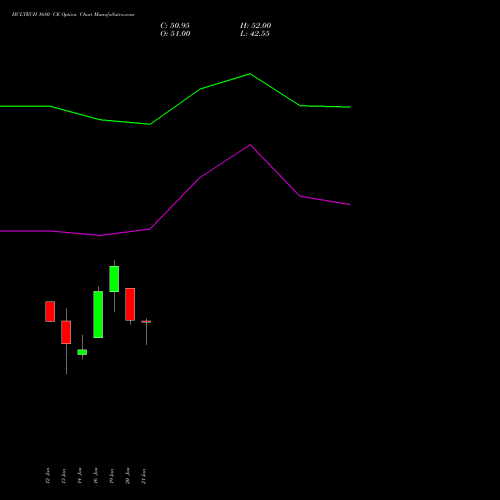 HCLTECH 1680 CE (CALL) 24 February 2026 options price chart analysis HCL Technologies Limited 