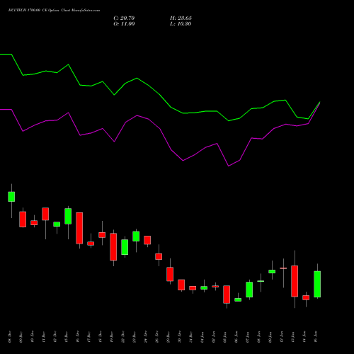 HCLTECH 1700.00 CE (CALL) 27 January 2026 options price chart analysis HCL Technologies Limited 