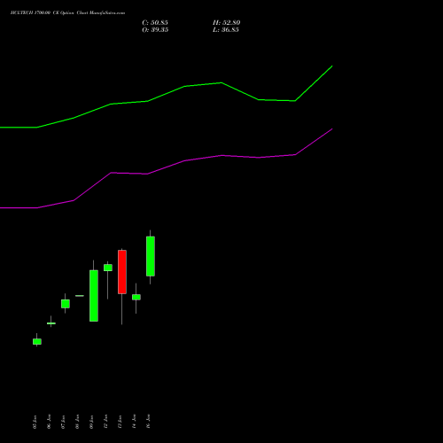 HCLTECH 1700.00 CE (CALL) 24 February 2026 options price chart analysis HCL Technologies Limited 